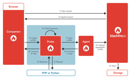 Flowchart illustrating the interaction between components: Companion, Probe, Agent, and Blackfire.io, detailing steps for creating and sending profiles, checking signatures, and managing responses.