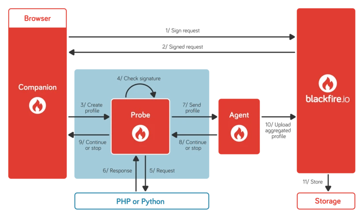 Flowchart illustrating the interaction between components: Companion, Probe, Agent, and Blackfire.io, detailing steps for creating and sending profiles, checking signatures, and managing responses.