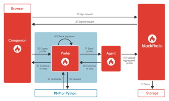 Flowchart illustrating the interaction between components: Companion, Probe, Agent, and Blackfire.io, detailing steps for creating and sending profiles, checking signatures, and managing responses.