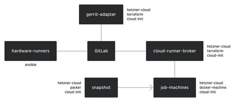 Flowchart illustrating the architecture of a system involving GitLab, hardware runners, and cloud runner broker. Components include gerrit-adapter, snapshot, and job machines, with associated technologies like Ansible, Terraform, and cloud-init.