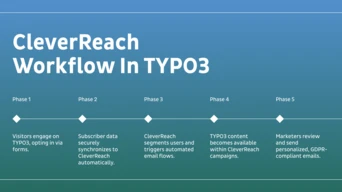 CleverReach workflow in TYPO3 outlined in five phases, detailing subscriber engagement, data synchronization, user segmentation, content availability, and email review processes.