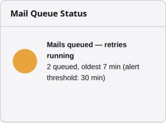 Mail queue status indicating 2 emails queued, oldest 7 minutes, with retries in progress and an alert threshold of 30 minutes.
