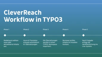 CleverReach-Workflow in TYPO3 in fünf Phasen skizziert, die die Auswahl von Inhalten, die KI-Übersetzung, den Import, die Überprüfung und die Veröffentlichung umfassen.