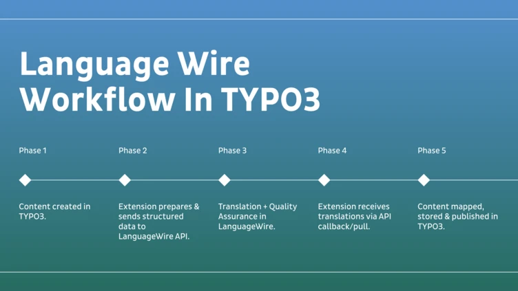 Workflow diagram outlining the Language Wire process in TYPO3, detailing five phases from content creation to publication.
