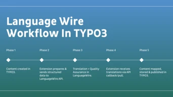 Workflow diagram outlining the Language Wire process in TYPO3, detailing five phases from content creation to publication.