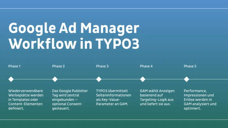 Google Ad Manager-Workflow in TYPO3, der fünf Phasen umfasst, darunter die Definition von Werbeelementen, das Management von Einwilligungen und die Leistungsanalyse.