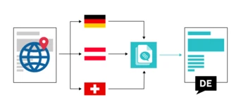 Flowchart illustrating a process involving a globe icon, flags of Germany, Austria, and Switzerland, and a document icon. The flow indicates translation or communication from various countries to a German-language document.