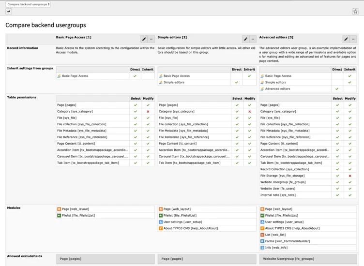 Table comparing backend user groups, detailing permissions for Basic Page Access, Simple Editors, and Advanced Editors. Includes sections for record information, table permissions, modules, and allowed functionalities with checkmarks indicating selected options.