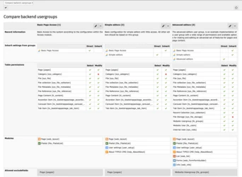 Table comparing backend user groups, detailing permissions for Basic Page Access, Simple Editors, and Advanced Editors. Includes sections for record information, table permissions, modules, and allowed functionalities with checkmarks indicating selected options.