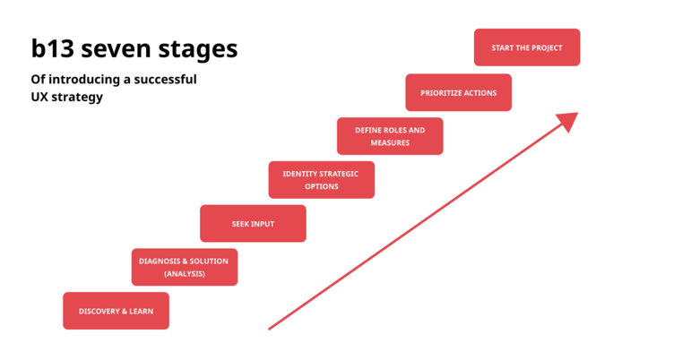 b13 seven stages of introducing a successful UX strategy