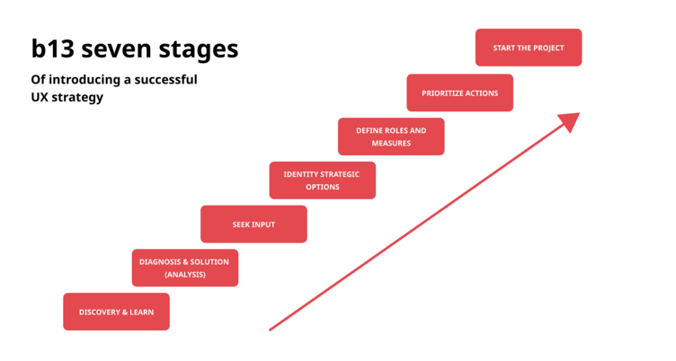 b13 Sieben Schritte zur Etablierung einer erfolgreichen UX-Strategie