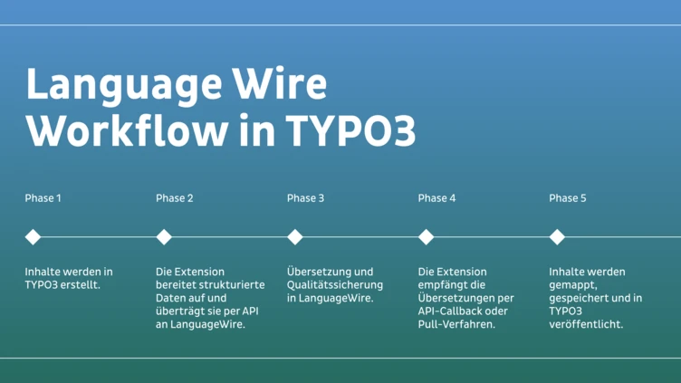 Language Wire-Workflow in TYPO3, der fünf Phasen umfasst: Inhaltserstellung, Datenaufbereitung, Übersetzung, Qualitätssicherung und endgültige Veröffentlichung.