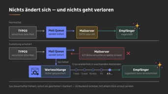 Flussdiagramm zur Veranschaulichung der E-Mail-Verarbeitung in TYPO3, das die normale Zustellung und die Fehlerbehandlung mit Wiederholungsmechanismen und Warteschlangenmanagement detailliert.