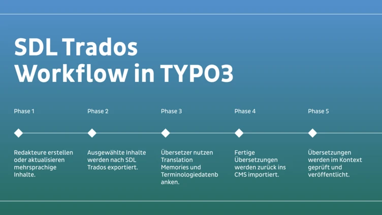 Flussdiagramm, das den SDL Trados-Workflow in TYPO3 skizziert und fünf Phasen von der Inhaltserstellung über die Übersetzungsprüfung bis zur Veröffentlichung detailliert.