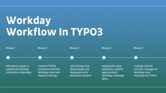 Workflow diagram outlining the five phases of integrating Workday with TYPO3, detailing job listing updates and applicant management processes.