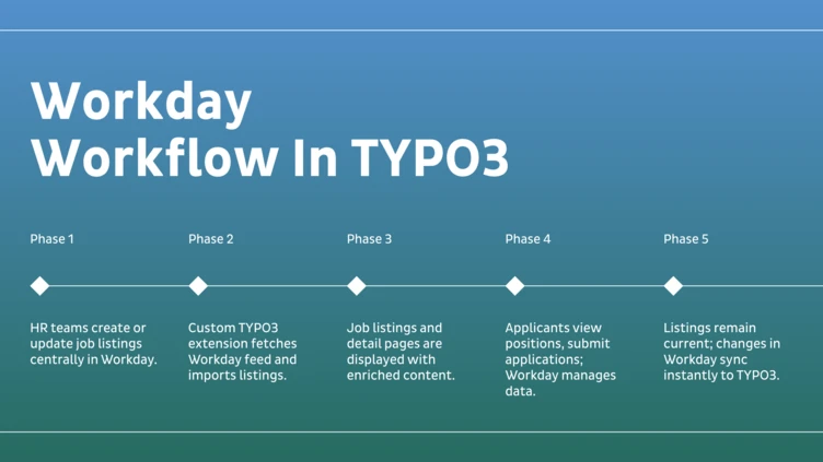 Workflow-Diagramm, das die fünf Phasen der Integration von Workday mit TYPO3 skizziert und die Aktualisierungen von Stellenanzeigen sowie die Prozesse des Bewerbermanagements detailliert darstellt.