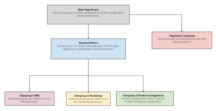 Flowchart outlining user access levels for a system, including "Basic Page Access," "Standard Editors," and a "Dog house" user group. It details specific user groups for HR, Marketing, and Product Management departments.