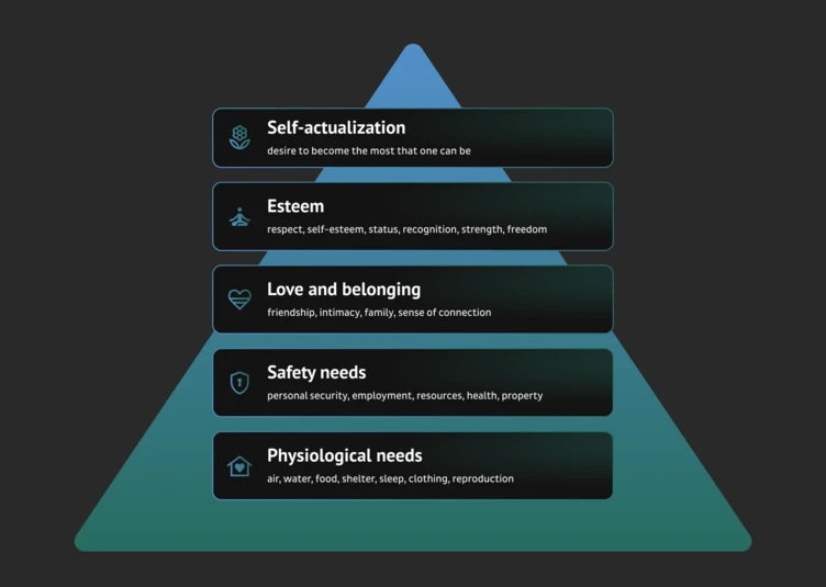 Pyramid diagram illustrating Maslow's hierarchy of needs, including physiological, safety, love and belonging, esteem, and self-actualization.