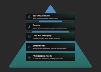 Pyramid diagram illustrating Maslow's hierarchy of needs, including physiological, safety, love and belonging, esteem, and self-actualization.