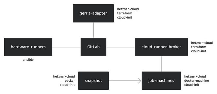 Flowchart illustrating the architecture of a system involving GitLab, hardware runners, and cloud runner broker. Components include gerrit-adapter, snapshot, and job machines, with associated technologies like Ansible, Terraform, and cloud-init.