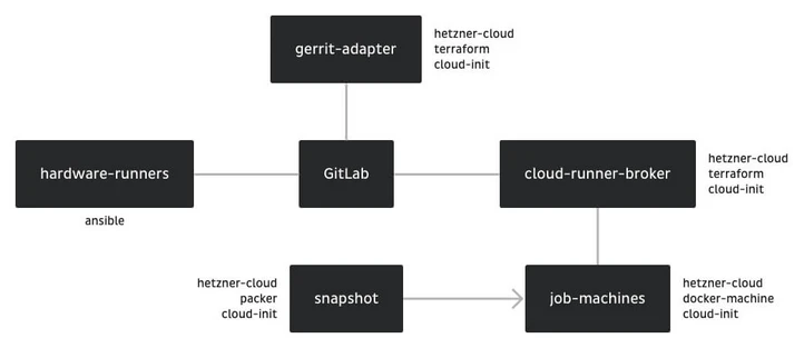 Flowchart illustrating the architecture of a system involving GitLab, hardware runners, and cloud runner broker. Components include gerrit-adapter, snapshot, and job machines, with associated technologies like Ansible, Terraform, and cloud-init.