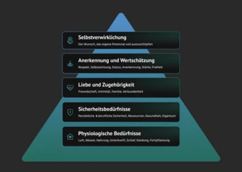 Pyramidiagramm, das Maslows Bedürfnishierarchie veranschaulicht, mit den Kategorien: Selbstverwirklichung, Wertschätzung, Liebe und Zugehörigkeit, Sicherheit und physiologische Bedürfnisse.