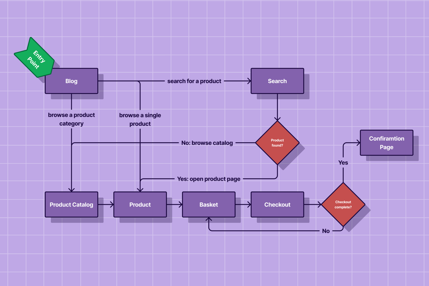 How to design, develop, and utilize web flowchart diagrams in UX design