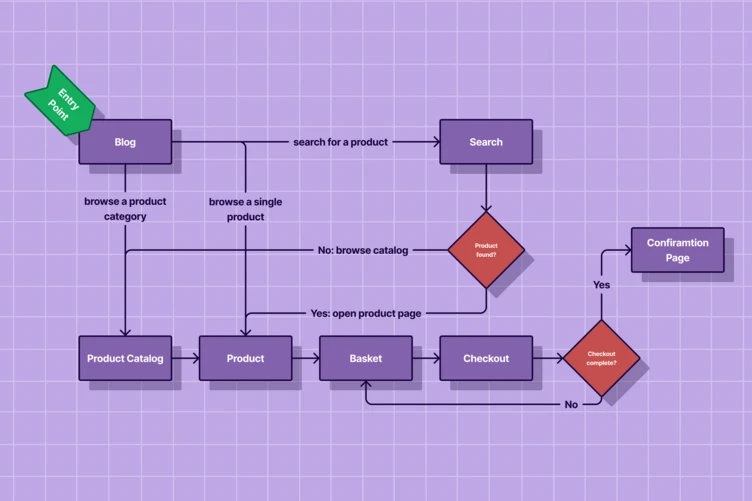 Flowchart illustrating a product search process, including steps for browsing a blog, product catalog, and checkout. It shows decision points for product availability and leads to a confirmation page upon successful checkout.