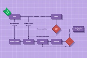 Flowchart illustrating a product search process, including steps for browsing a blog, product catalog, and checkout. It shows decision points for product availability and leads to a confirmation page upon successful checkout.