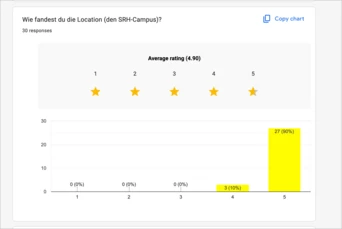 Balkendiagramm, das die Umfrageergebnisse zum Standort des SRH Campus zeigt, mit einer durchschnittlichen Bewertung von 4,90. Die meisten Antworten bewerteten ihn mit 5 (80%).