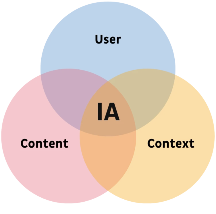 Venn diagram illustrating the relationship between User, Content, and Context, with "IA" at the intersection of all three areas.