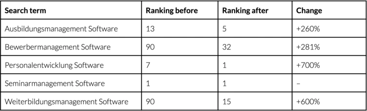 Table displaying search term rankings before and after optimization, including terms like "Ausbildungsmanagement Software" and "Bewerbermanagement Software," along with their respective rankings and percentage changes.