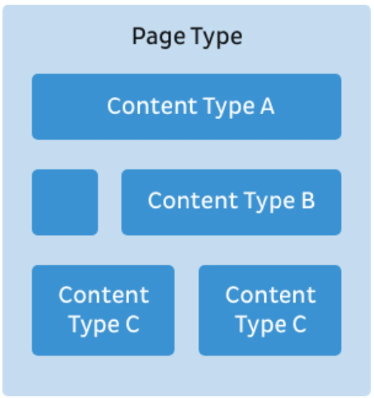 Flowchart displaying different page types: Content Type A, Content Type B, and two instances of Content Type C, arranged in a grid format.