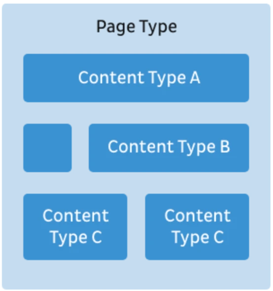 Flowchart displaying different page types: Content Type A, Content Type B, and two instances of Content Type C, arranged in a grid format.