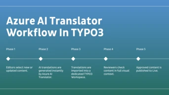 Workflow diagram outlining the Azure AI Translator process in TYPO3, detailing five phases from content selection to publication.