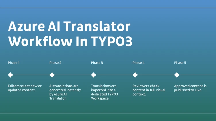 Workflow diagram outlining the Azure AI Translator process in TYPO3, detailing five phases from content selection to publication.