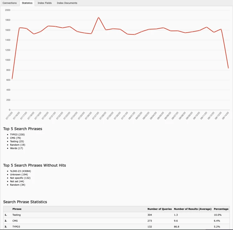 Line graph showing search query statistics over time, with a downward trend. Below, a table lists the top five search phrases, their query counts, and the number of results, highlighting phrases with no hits.