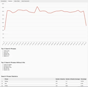 Line graph showing search query statistics over time, with a downward trend. Below, a table lists the top five search phrases, their query counts, and the number of results, highlighting phrases with no hits.