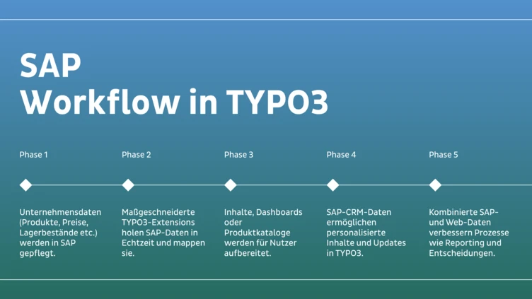 SAP-Workflow-Prozess in TYPO3, der fünf Phasen beschreibt, einschließlich Datenmanagement, Anpassung von Erweiterungen, Inhaltsvorbereitung und Integration von SAP-CRM-Daten.