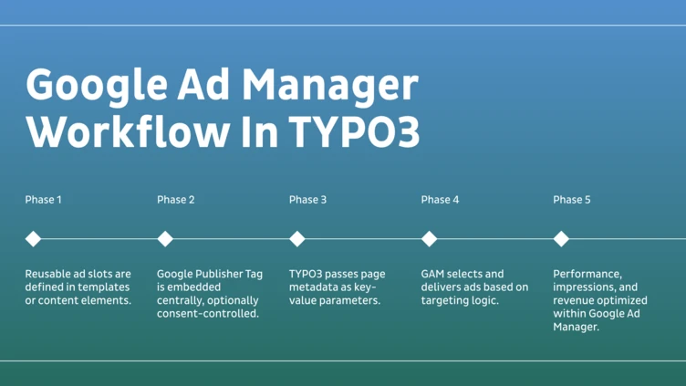 Workflow diagram outlining the phases of Google Ad Manager integration in TYPO3, detailing ad slot definitions, tag embedding, metadata passing, targeting logic, and performance optimization.