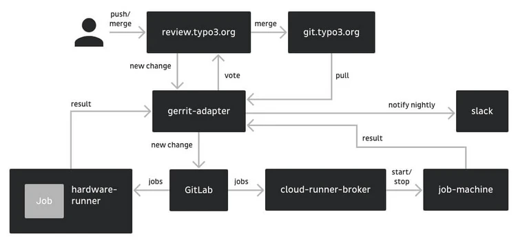 Flowchart illustrating the process of code review and integration, showing interactions between components like review.typo3.org, git.typo3.org, Gerrit adapter, GitLab, hardware runner, cloud-runner-broker, and job machine, with notifications to Slack.