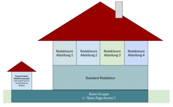 Diagramm, das eine hierarchische Struktur veranschaulicht, mit einem zentralen Haus, das "Standard-Redakteur" repräsentiert, und vier Abteilungen, die von "Redaktion Abteilung 1" bis "Redaktion Abteilung 4" beschriftet sind. Ein kleineres Haus mit der Bezeichnung "Basis-Gruppe
