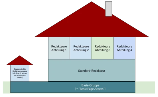 Diagram illustrating a hierarchical structure with a central house representing "Standard-Redakteur" and four sections labeled "Redaktion Abteilung 1" to "Redaktion Abteilung 4." A smaller house labeled "Basis-Gruppe" is shown below, indicating basic page access.